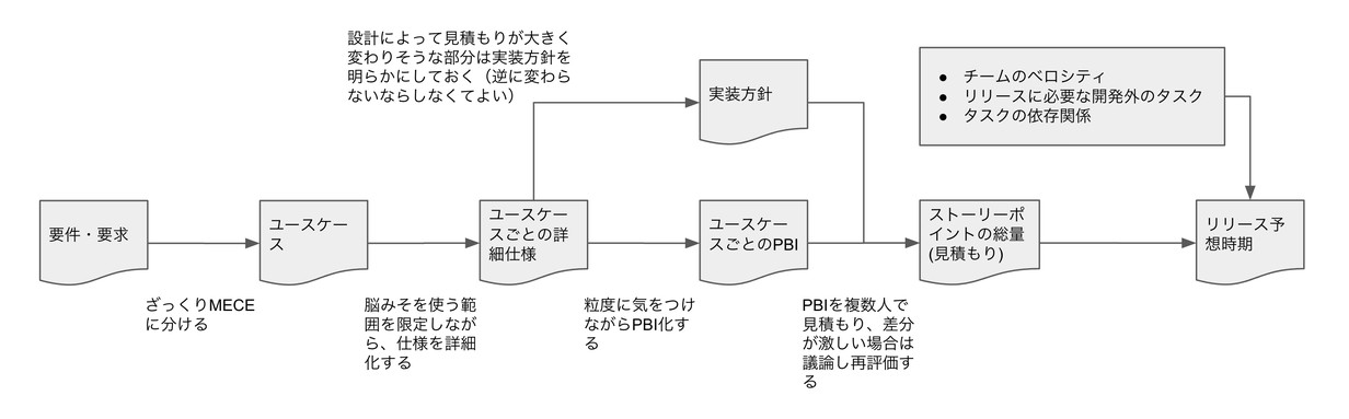 https://engineering.visional.inc/blog/351/tips_for_estimating/