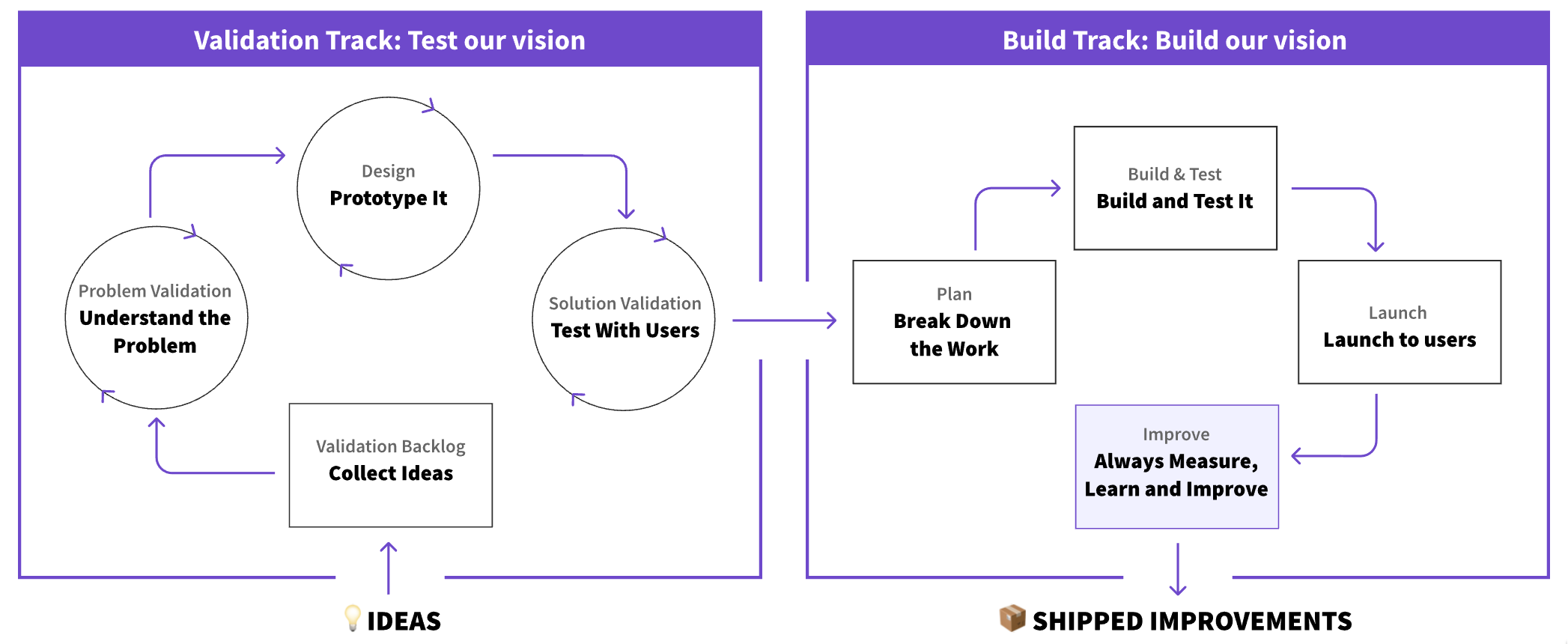 https://about.gitlab.com/handbook/product-development-flow/#workflow-summary