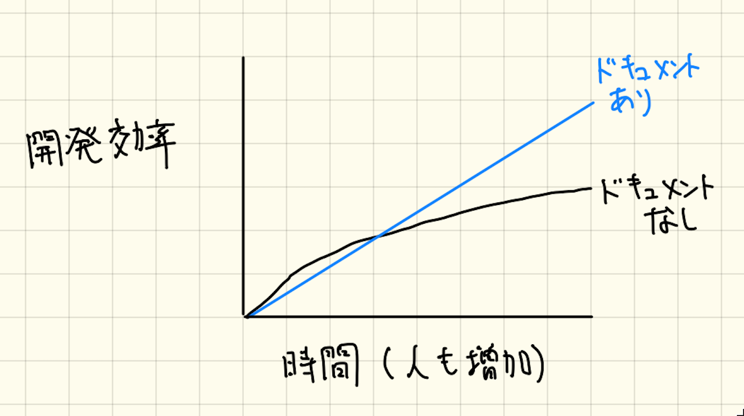 ドキュメントありとなしの場合の開発効率と時間の関係