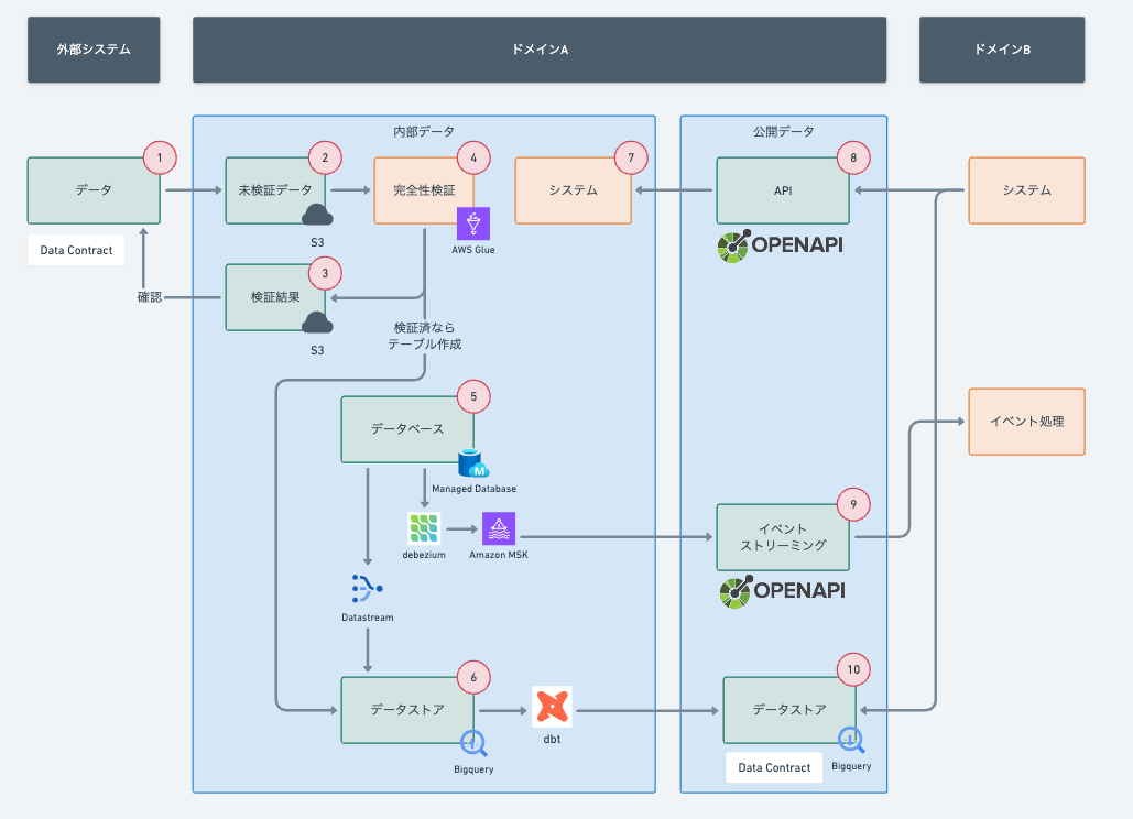 /assets/2024-10-02--scaled-architecture-implementation/system.png