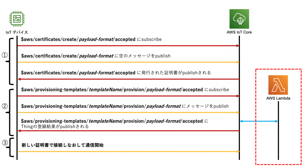 /assets/2025-01-10--aws-iot-fleet-provisioning/provisioning_flow.png