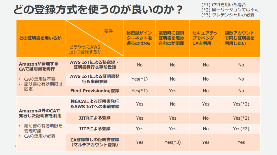 /assets/2025-01-10--aws-iot-fleet-provisioning/registration_methods.png