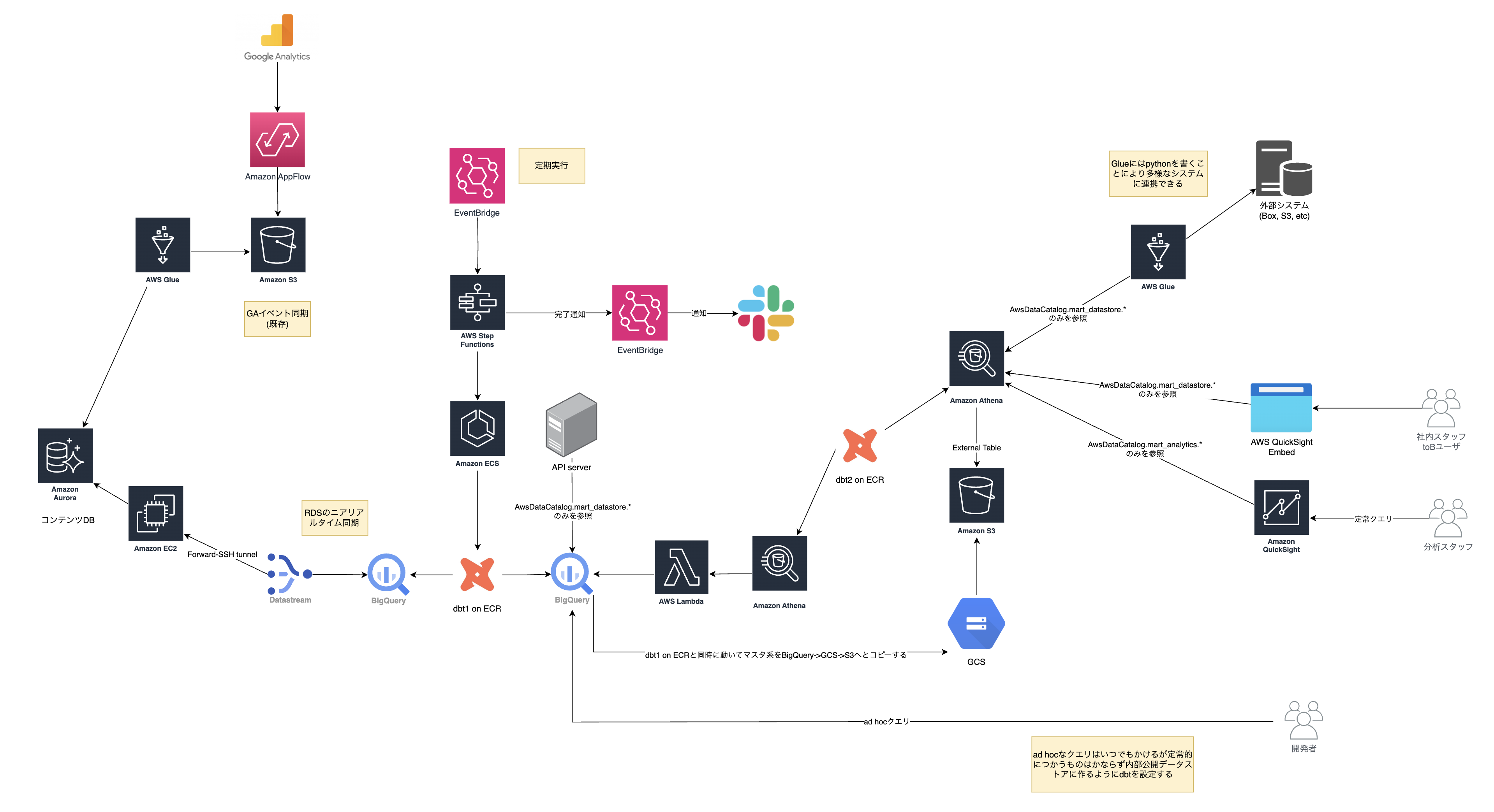 /assets/2025-04-27--ideal-data-platform/actual_architecture.png