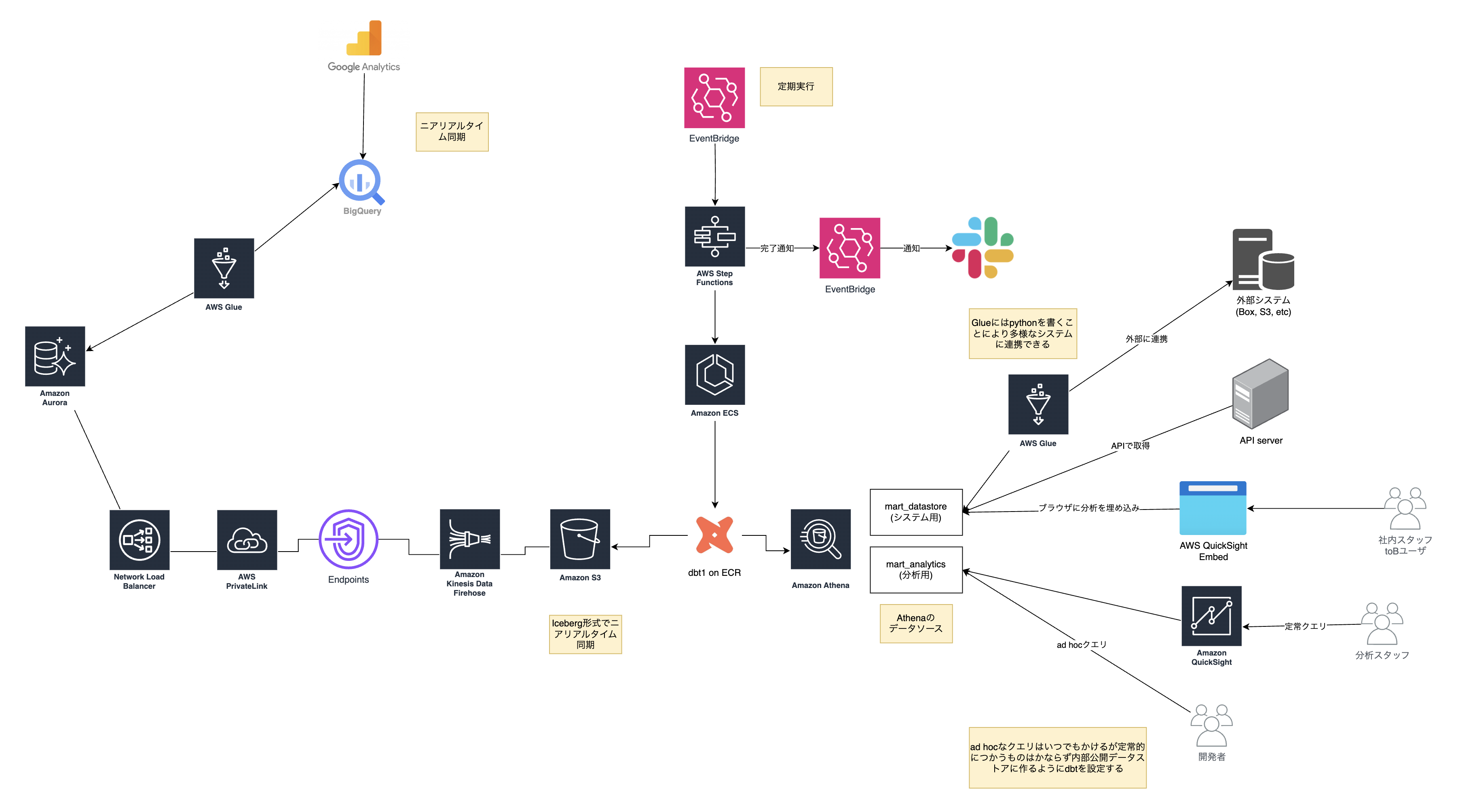 /assets/2025-04-27--ideal-data-platform/ideal_architecture.png