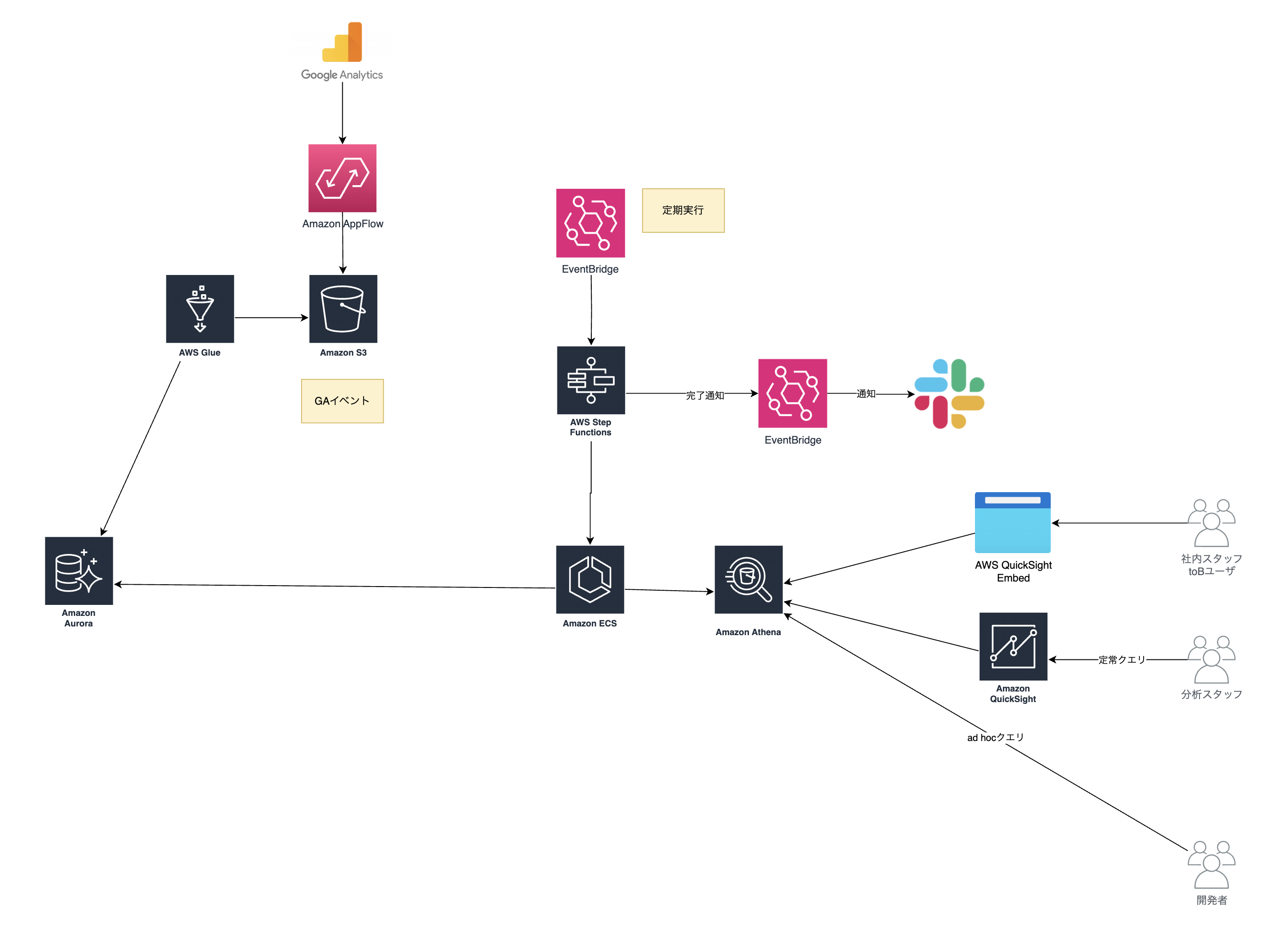 /assets/2025-04-27--ideal-data-platform/previous_architecture.png